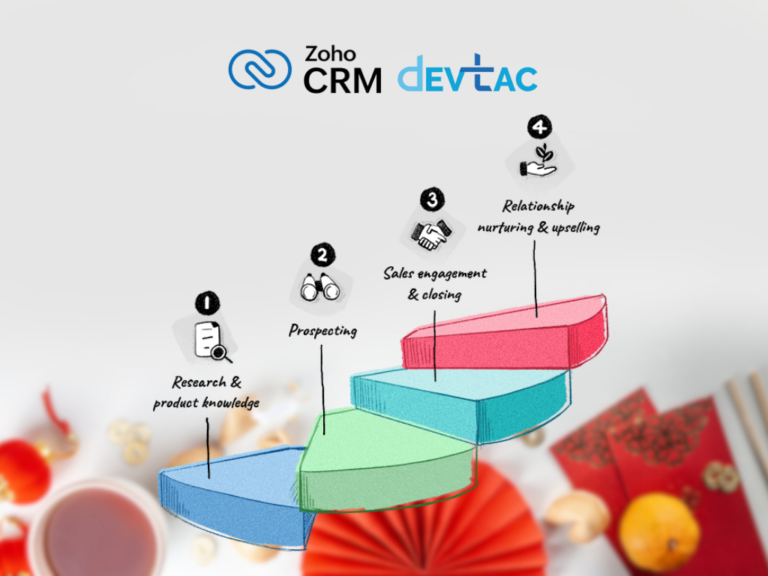 Banner showing Zoho CRM and Devtac logos above a multi-colored staircase or layered chart with step labels: 1 Research & product knowledge, 2 Prospecting, 3 Sales engagement & closing, 4 Relationship nurturing & upselling.